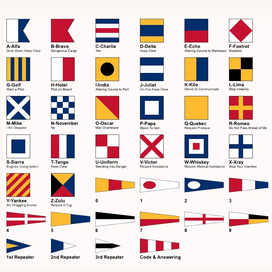 Chart of the international code of signals flags from Alfa to Zulu with numerals, repeaters and their meanings