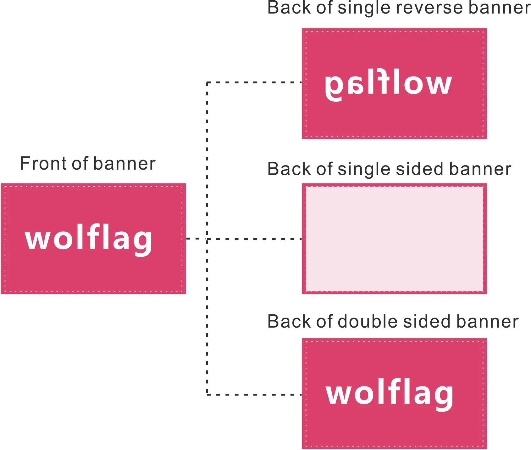 Wolflag custom flag and banner printing comparison diagram showing front view versus single reverse, single-sided, and double-sided back views.